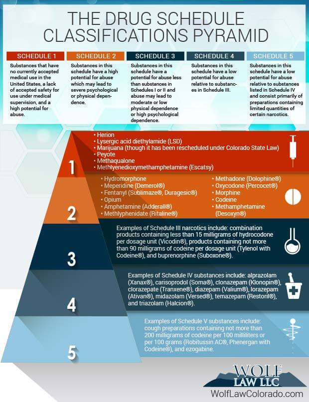 Drug categories classifications